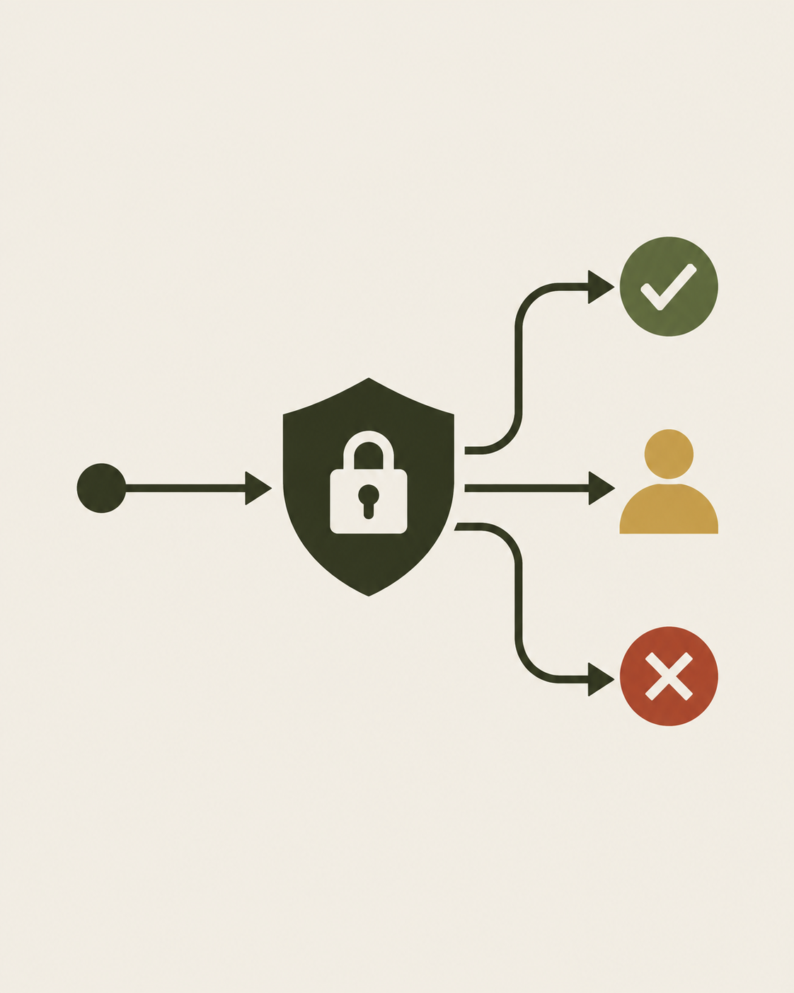 Text-free diagram: a proposed action passes through a lock and routes to allow, human review, or deny.