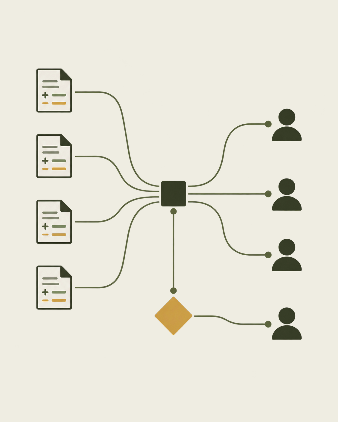 Text-free diagram: pull-request inputs route through a decision node to specialist reviewers, with a separate policy route to human review.